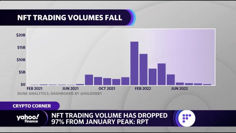 NFT trading volume reportedly dropped by 97% since January